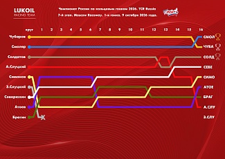 Покруговка гонок седьмого этапа Российской серии кольцевых гонок на Moscow Raceway.